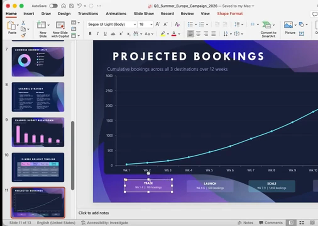 Output of the branded deck skill: a "Projected Bookings" slide from the 13-slide summer campaign deck, in the brand template (demo data).