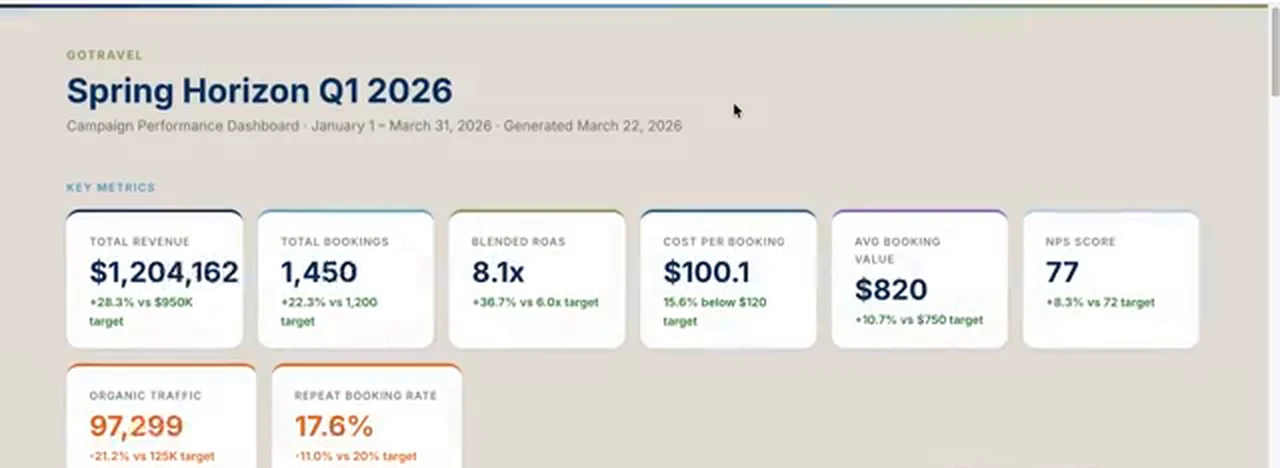 The data analyst agent's dashboard for the demo brand. These numbers come from a sample dataset, not a real campaign.