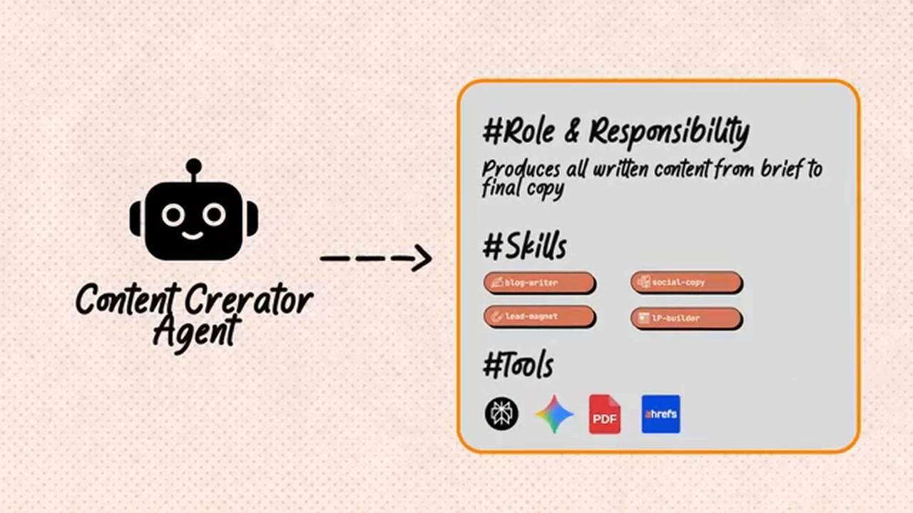 How she defines an agent: the Content Creator agent gets a role ("produces all written content from brief to final copy"), a set of skills and a set of tools.