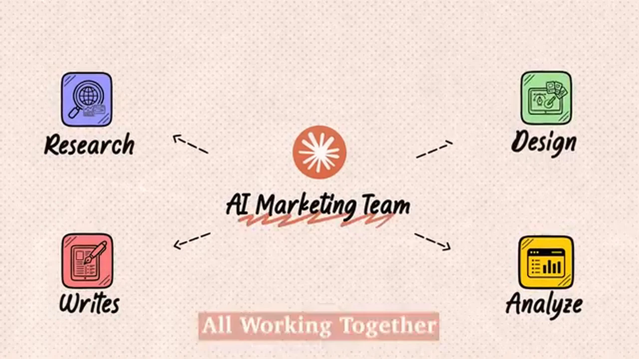 The four jobs of the AI marketing team in her framing: Research, Writes, Design and Analyze, all working together.