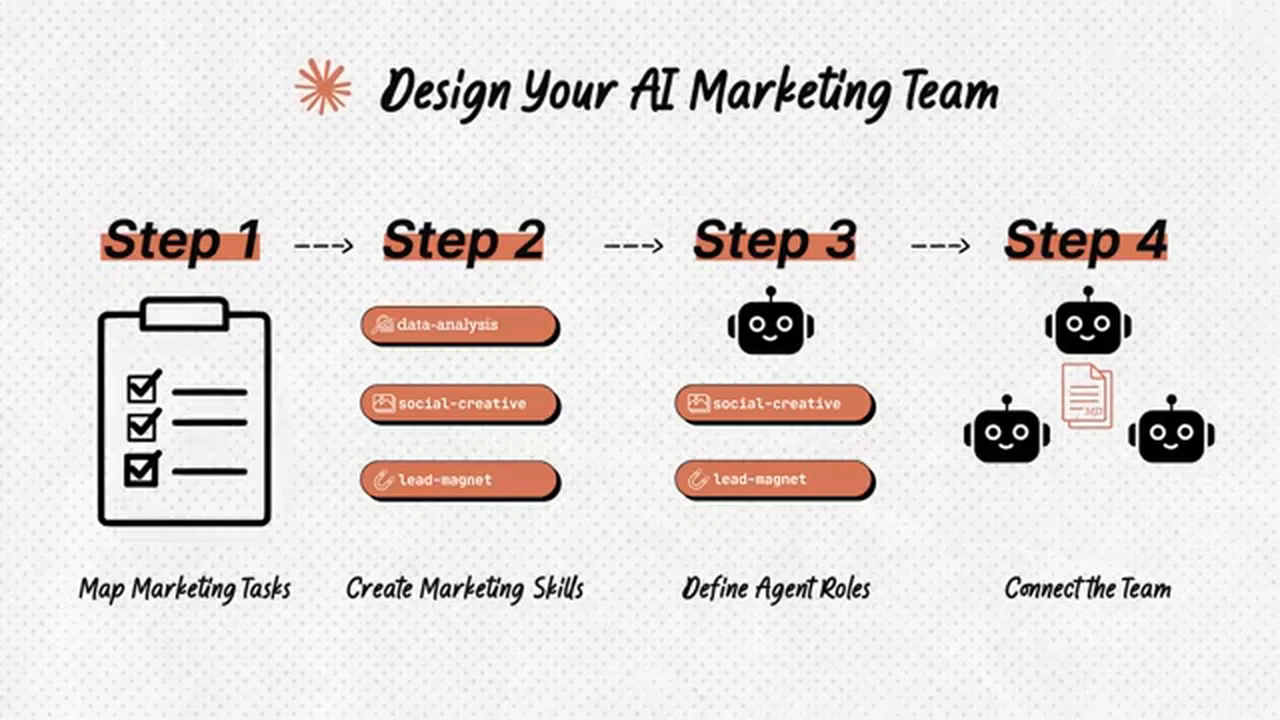 Her four-step plan: map marketing tasks, create marketing skills, define agent roles, connect the team.
