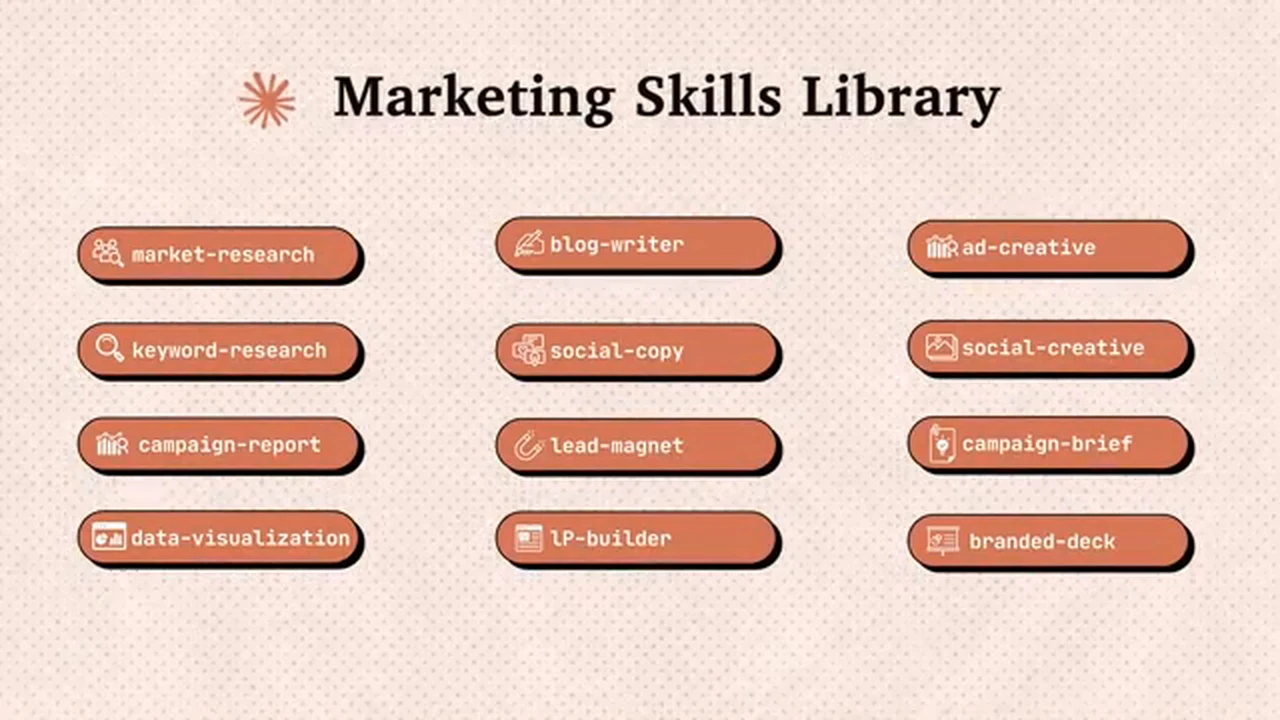 Her marketing skills library: 12 skills including market-research, keyword-research, blog-writer, social-copy, lead-magnet, ad-creative, campaign-brief and branded-deck.