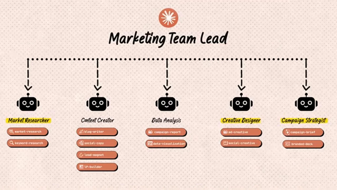 The team lead view: Claude routes work to five agents, Market Researcher, Content Creator, Data Analyst, Creative Designer and Campaign Strategist, each with its own skills.