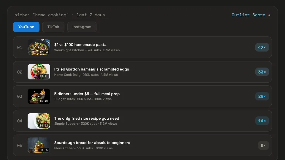 govrl.io homepage example: an outlier list for the niche "home cooking" over the last 7 days, with YouTube, TikTok and Instagram tabs, videos ranked by Outlier Score from 47x down to 9x with each channel's subscriber count and views