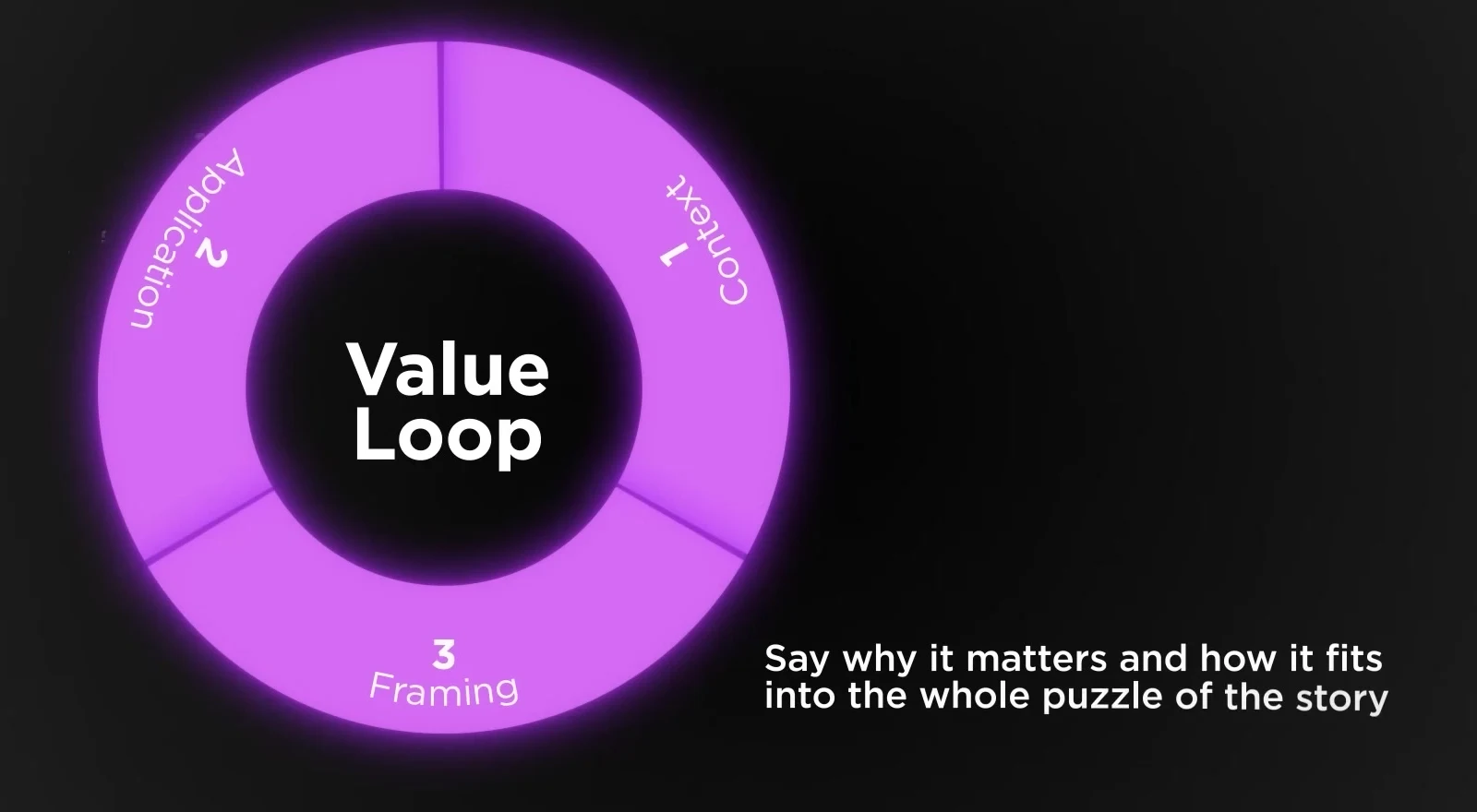 The value loop for every body point: 1 Context, 2 Application, 3 Framing, where framing says why it matters and how it fits into the story.