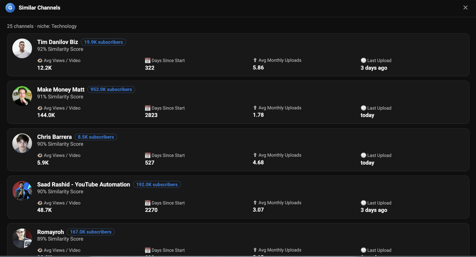 Similar Channels